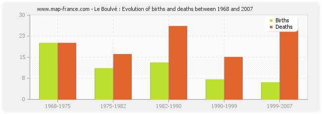 Le Boulvé : Evolution of births and deaths between 1968 and 2007